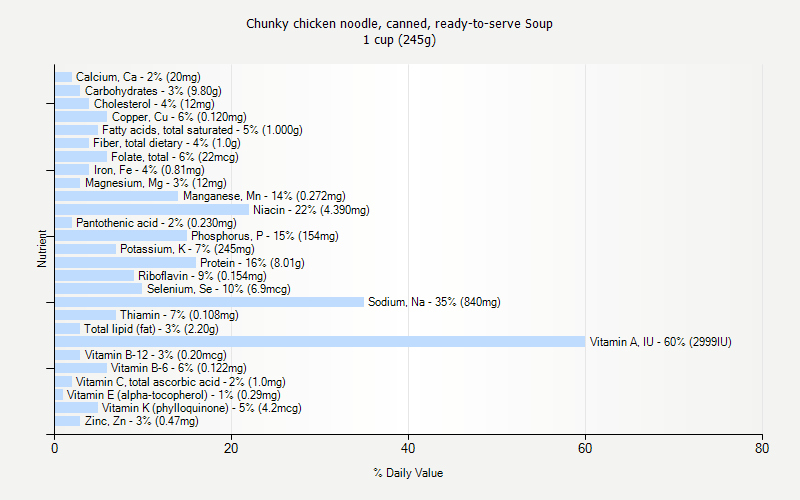 % Daily Value for Chunky chicken noodle, canned, ready-to-serve Soup 1 cup (245g)