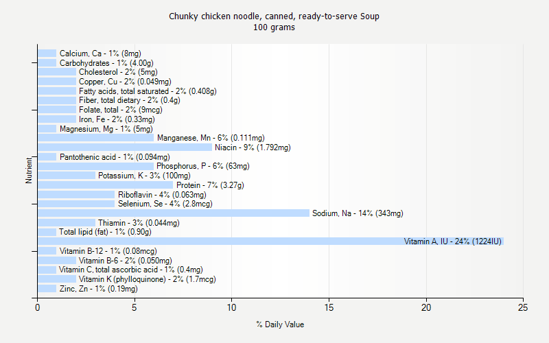 % Daily Value for Chunky chicken noodle, canned, ready-to-serve Soup 100 grams 