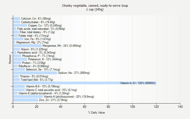 % Daily Value for Chunky vegetable, canned, ready-to-serve Soup 1 cup (245g)