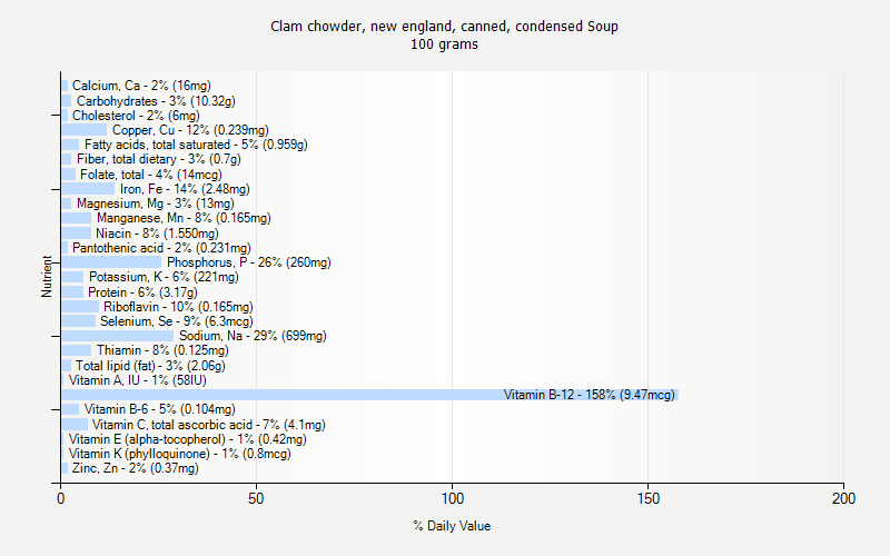 % Daily Value for Clam chowder, new england, canned, condensed Soup 100 grams 
