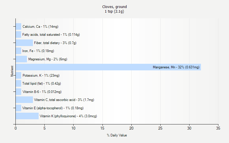 Cloves Ground Nutrition