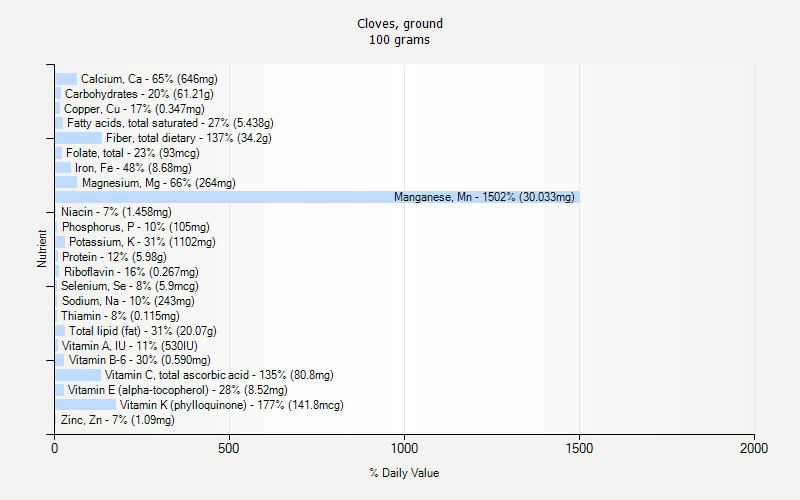 Cloves Ground Nutrition