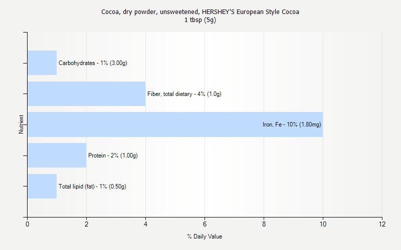 % Daily Value for Cocoa, dry powder, unsweetened, HERSHEY'S European Style Cocoa 1 tbsp (5g)