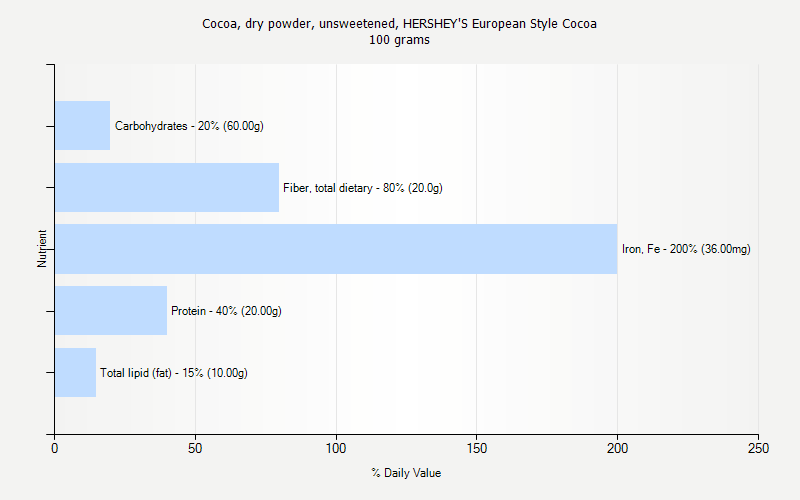 % Daily Value for Cocoa, dry powder, unsweetened, HERSHEY'S European Style Cocoa 100 grams 