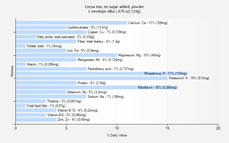 % Daily Value for Cocoa mix, no sugar added, powder 1 envelope Alba (.675 oz) (19g)