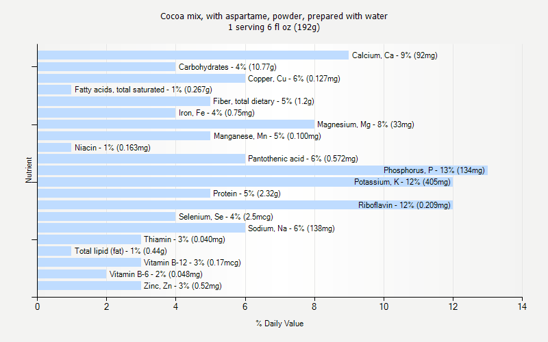 % Daily Value for Cocoa mix, with aspartame, powder, prepared with water 1 serving 6 fl oz (192g)