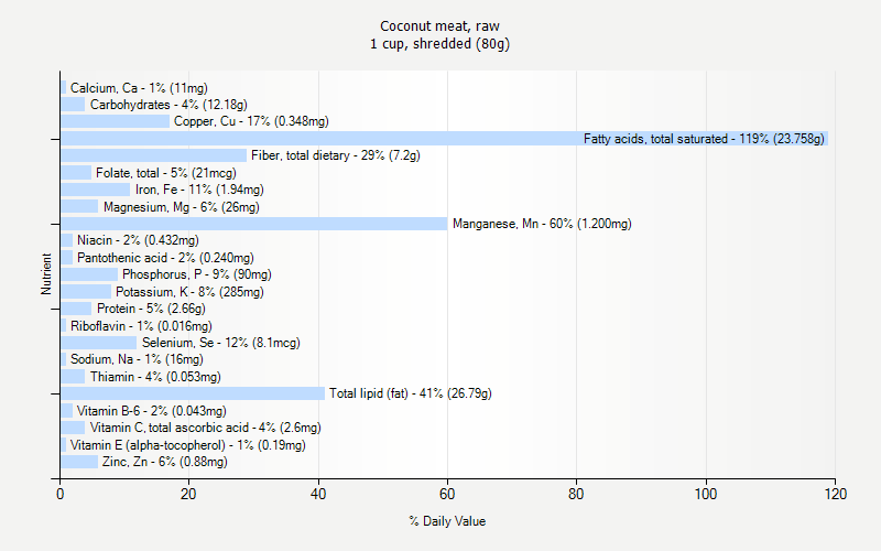 Coconut Meat Raw Nutrition