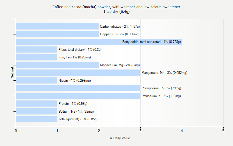 % Daily Value for Coffee and cocoa (mocha) powder, with whitener and low calorie sweetener 1 tsp dry (6.4g)
