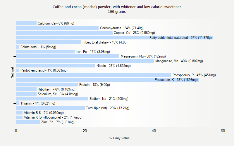 % Daily Value for Coffee and cocoa (mocha) powder, with whitener and low calorie sweetener 100 grams 