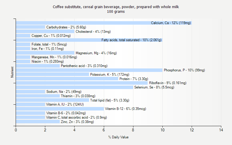 % Daily Value for Coffee substitute, cereal grain beverage, powder, prepared with whole milk 100 grams 