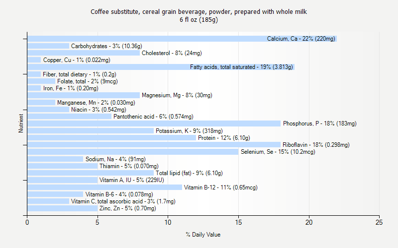 % Daily Value for Coffee substitute, cereal grain beverage, powder, prepared with whole milk 6 fl oz (185g)