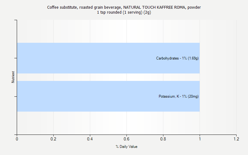 % Daily Value for Coffee substitute, roasted grain beverage, NATURAL TOUCH KAFFREE ROMA, powder 1 tsp rounded (1 serving) (2g)