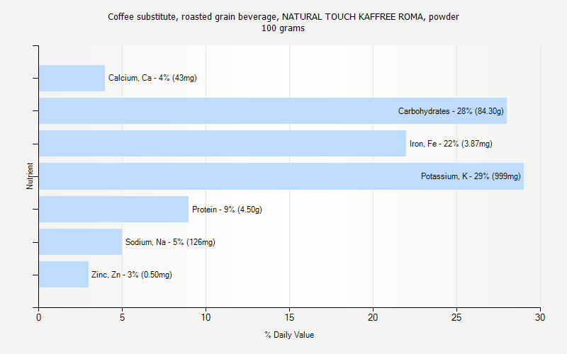 % Daily Value for Coffee substitute, roasted grain beverage, NATURAL TOUCH KAFFREE ROMA, powder 100 grams 
