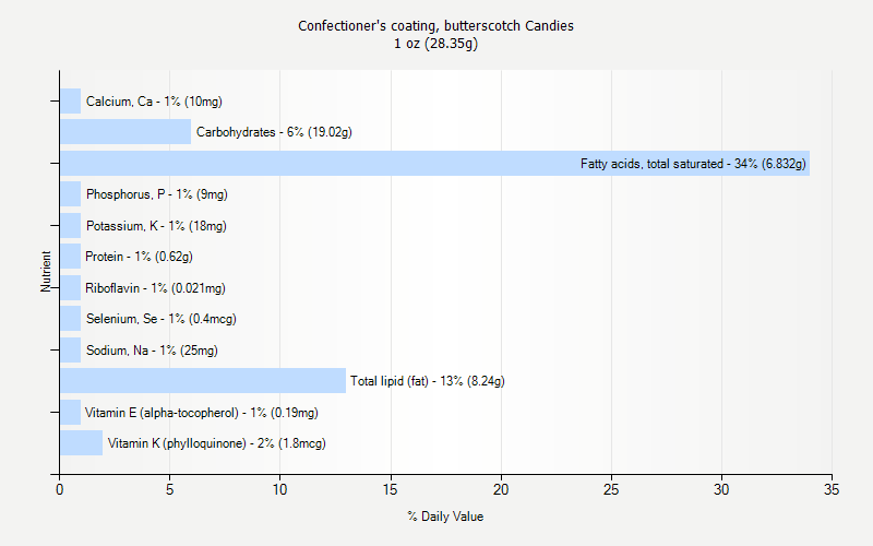 % Daily Value for Confectioner's coating, butterscotch Candies 1 oz (28.35g)