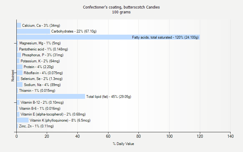 % Daily Value for Confectioner's coating, butterscotch Candies 100 grams 