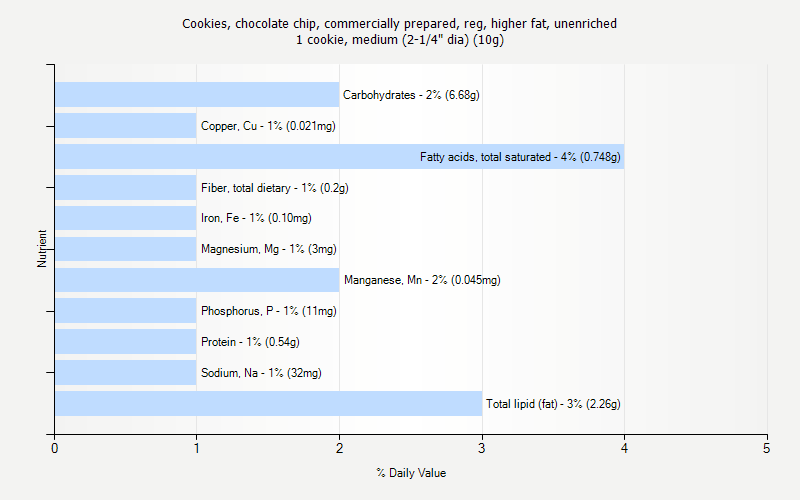 % Daily Value for Cookies, chocolate chip, commercially prepared, reg, higher fat, unenriched 1 cookie, medium (2-1/4" dia) (10g)