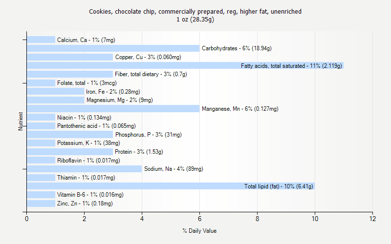 % Daily Value for Cookies, chocolate chip, commercially prepared, reg, higher fat, unenriched 1 oz (28.35g)