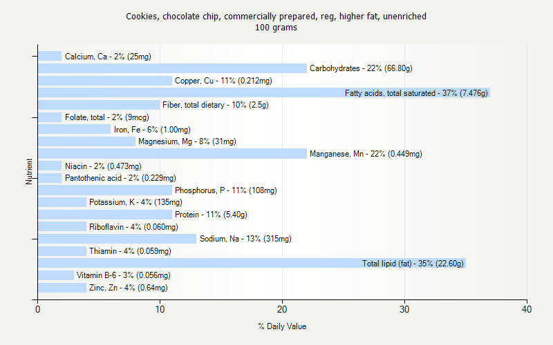 % Daily Value for Cookies, chocolate chip, commercially prepared, reg, higher fat, unenriched 100 grams 
