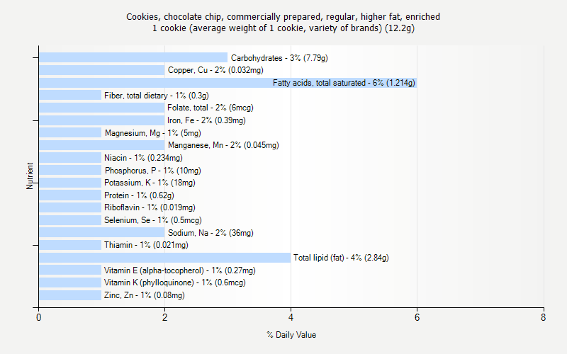 % Daily Value for Cookies, chocolate chip, commercially prepared, regular, higher fat, enriched 1 cookie (average weight of 1 cookie, variety of brands) (12.2g)