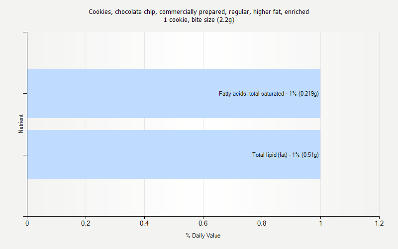 % Daily Value for Cookies, chocolate chip, commercially prepared, regular, higher fat, enriched 1 cookie, bite size (2.2g)