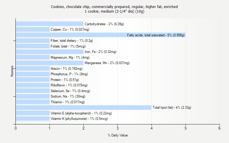 % Daily Value for Cookies, chocolate chip, commercially prepared, regular, higher fat, enriched 1 cookie, medium (2-1/4" dia) (10g)