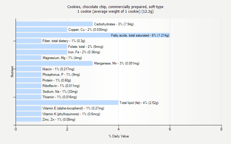 % Daily Value for Cookies, chocolate chip, commercially prepared, soft-type 1 cookie (average weight of 1 cookie) (12.2g)
