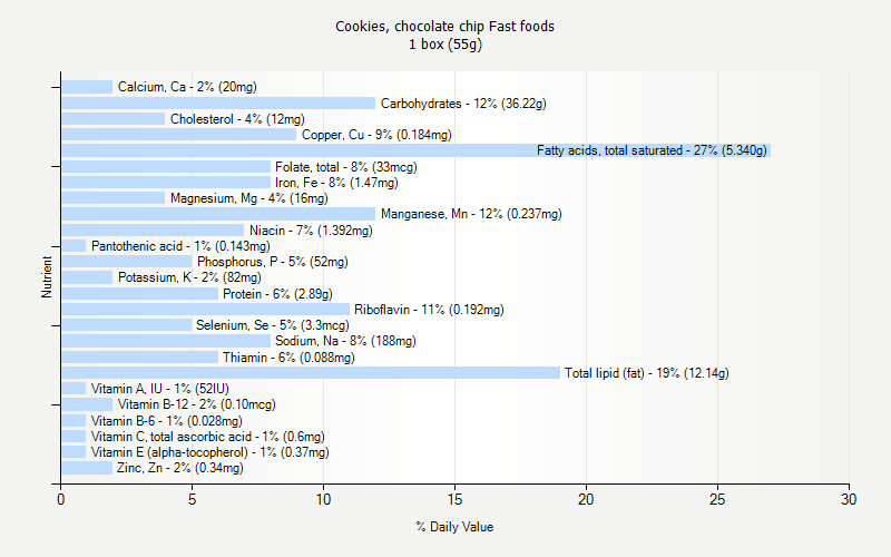 Cookies Chocolate Chip Fast Foods Nutrition