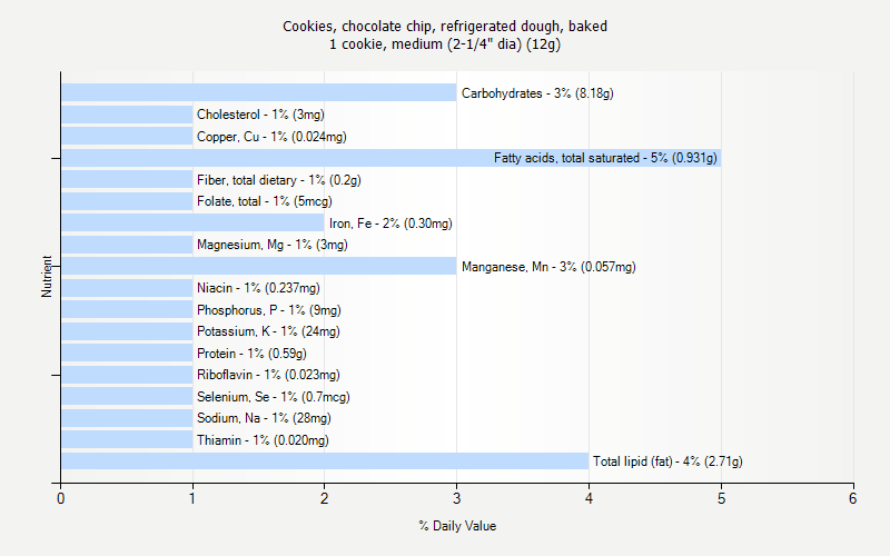 % Daily Value for Cookies, chocolate chip, refrigerated dough, baked 1 cookie, medium (2-1/4" dia) (12g)