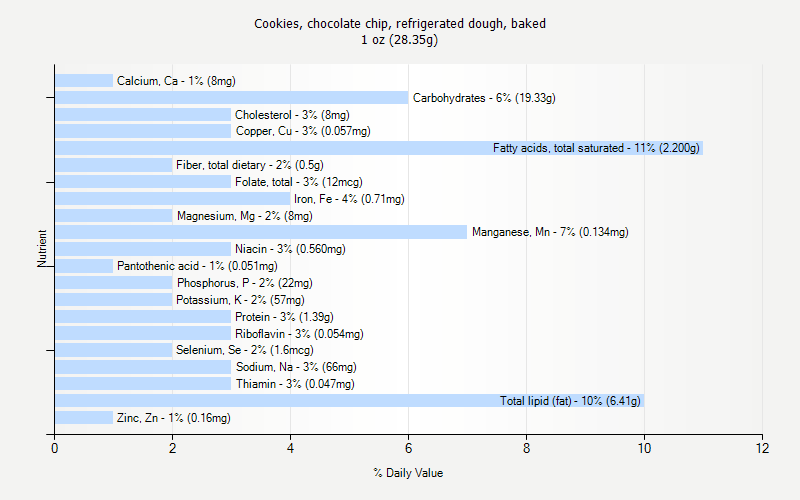% Daily Value for Cookies, chocolate chip, refrigerated dough, baked 1 oz (28.35g)