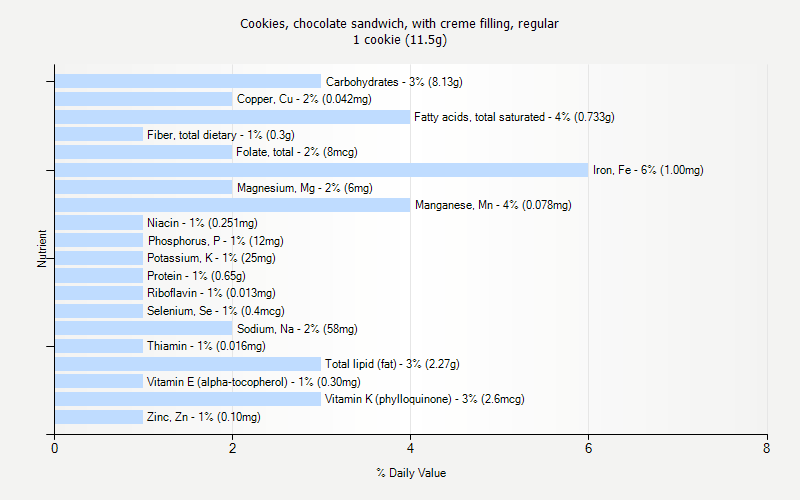 % Daily Value for Cookies, chocolate sandwich, with creme filling, regular 1 cookie (11.5g)