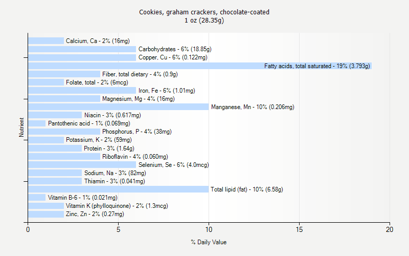 % Daily Value for Cookies, graham crackers, chocolate-coated 1 oz (28.35g)