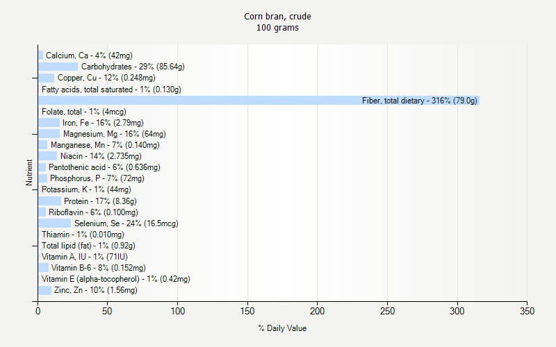 % Daily Value for Corn bran, crude 100 grams 