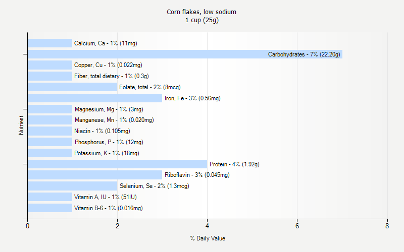 % Daily Value for Corn flakes, low sodium 1 cup (25g)