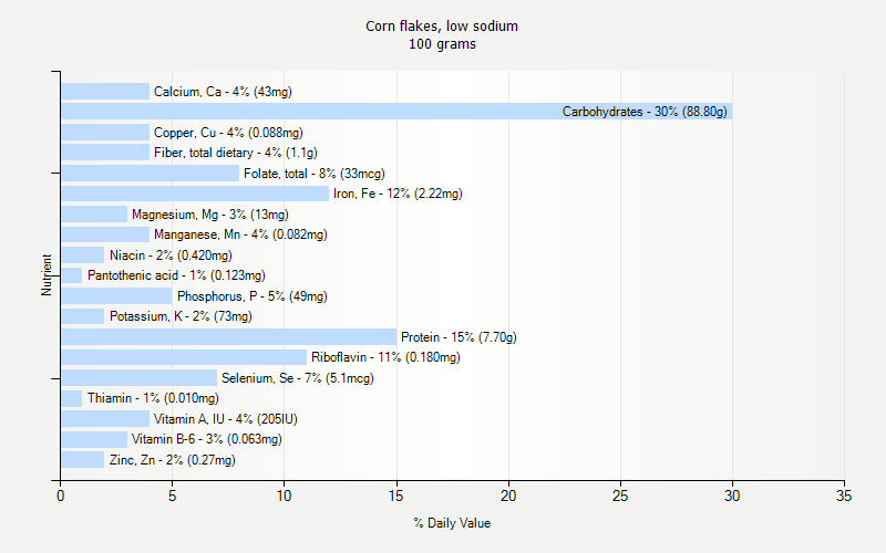 % Daily Value for Corn flakes, low sodium 100 grams 