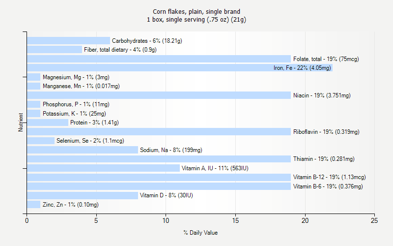 % Daily Value for Corn flakes, plain, single brand 1 box, single serving (.75 oz) (21g)