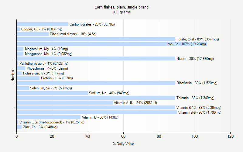 % Daily Value for Corn flakes, plain, single brand 100 grams 