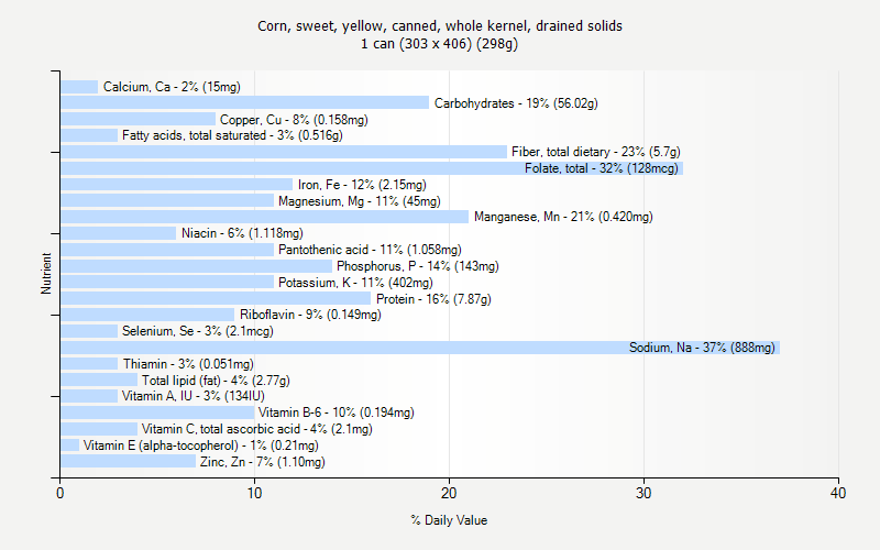 % Daily Value for Corn, sweet, yellow, canned, whole kernel, drained solids 1 can (303 x 406) (298g)