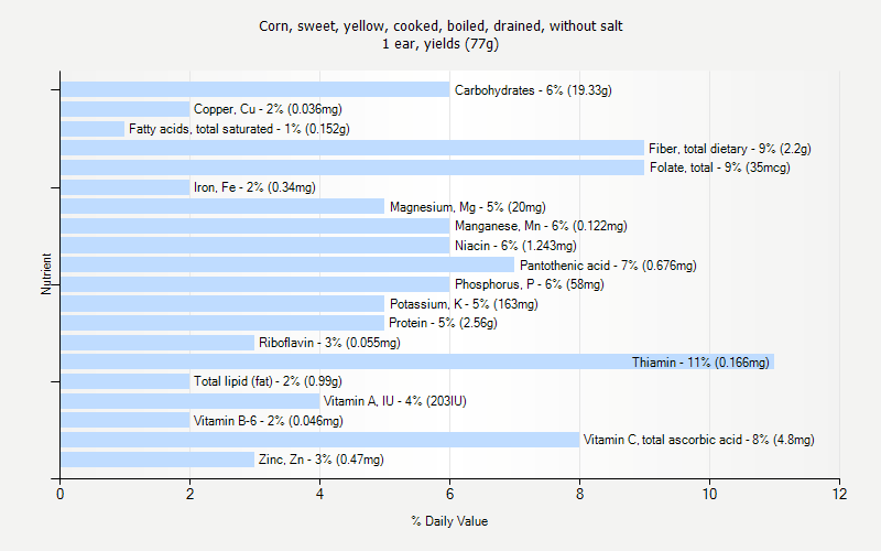 % Daily Value for Corn, sweet, yellow, cooked, boiled, drained, without salt 1 ear, yields (77g)
