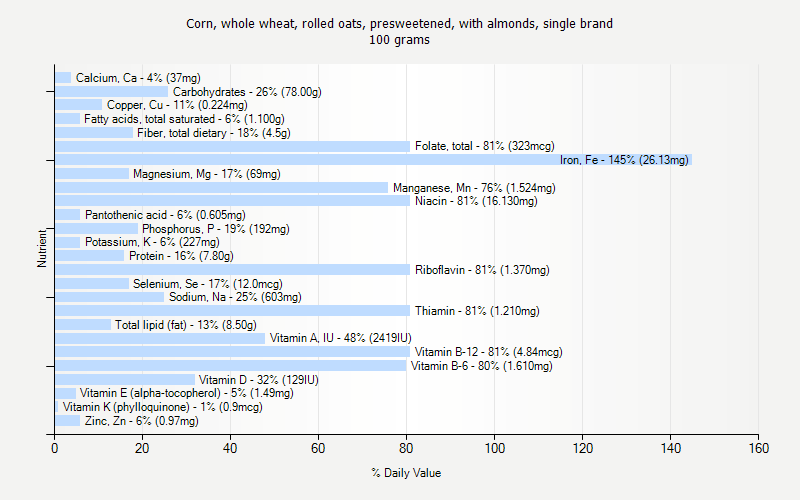 % Daily Value for Corn, whole wheat, rolled oats, presweetened, with almonds, single brand 100 grams 