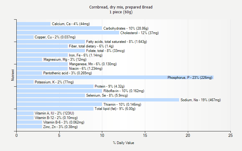 Cornbread Dry Mix Prepared Bread Nutrition