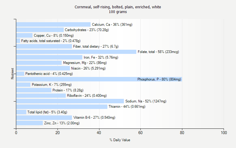 % Daily Value for Cornmeal, self-rising, bolted, plain, enriched, white 100 grams 