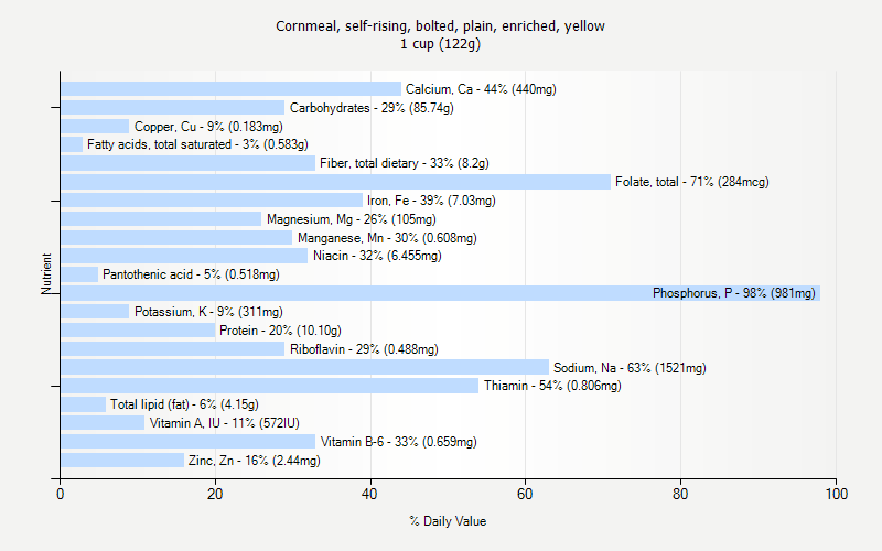 % Daily Value for Cornmeal, self-rising, bolted, plain, enriched, yellow 1 cup (122g)