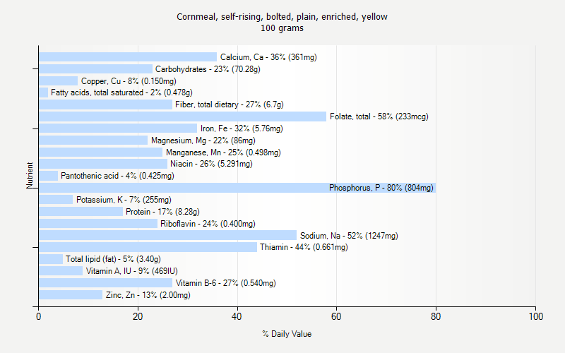 % Daily Value for Cornmeal, self-rising, bolted, plain, enriched, yellow 100 grams 