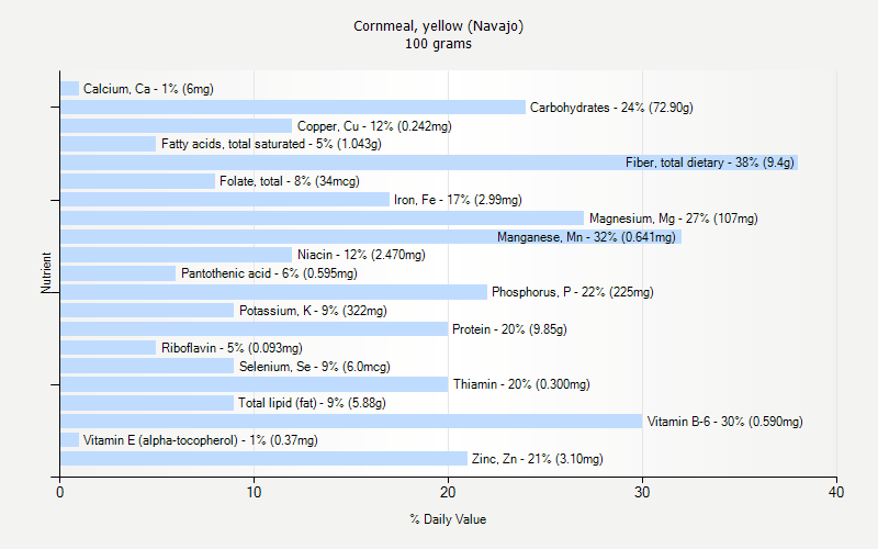 % Daily Value for Cornmeal, yellow (Navajo) 100 grams 