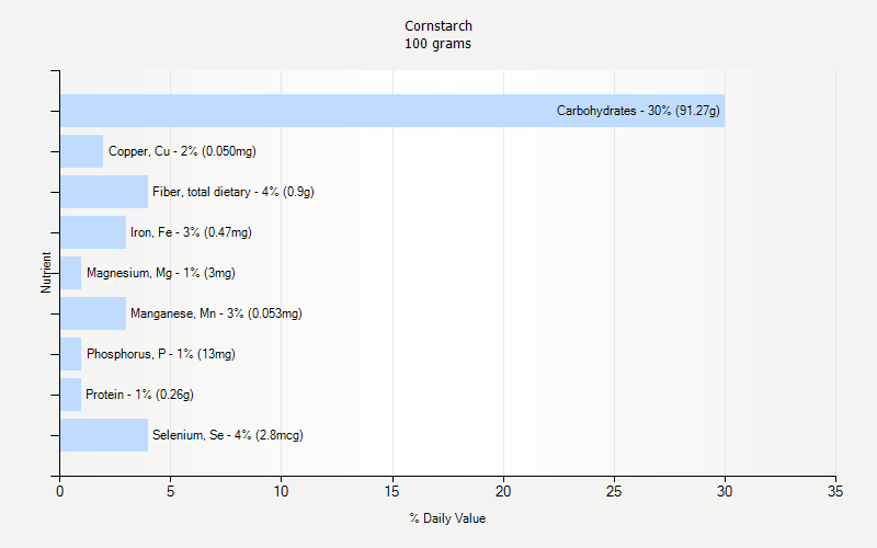 Cornstarch Nutrition