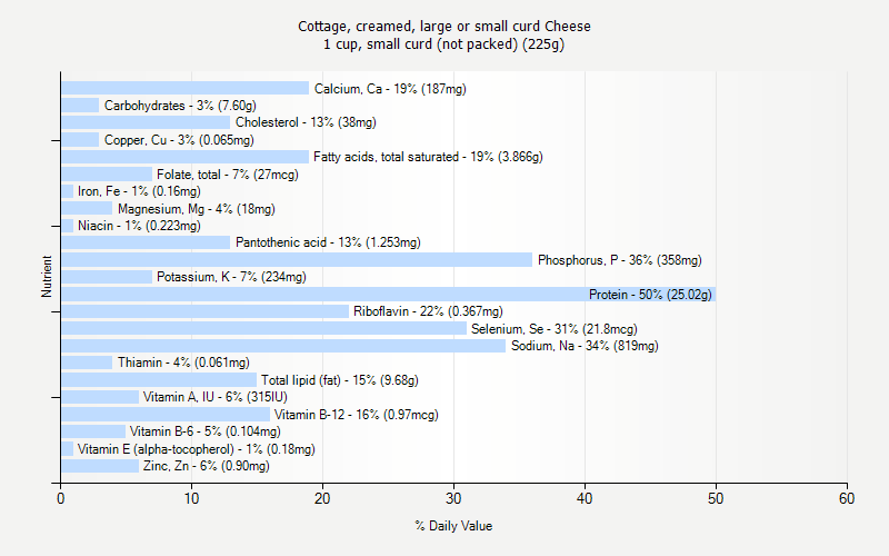 Cottage Creamed Large Or Small Curd Cheese Nutrition