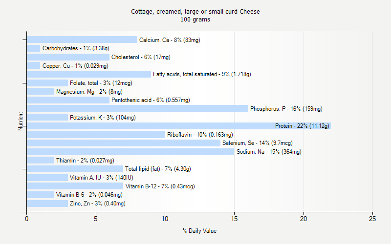 Cottage Creamed Large Or Small Curd Cheese Nutrition