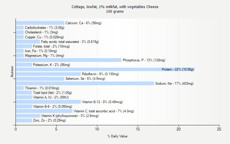 % Daily Value for Cottage, lowfat, 1% milkfat, with vegetables Cheese 100 grams 