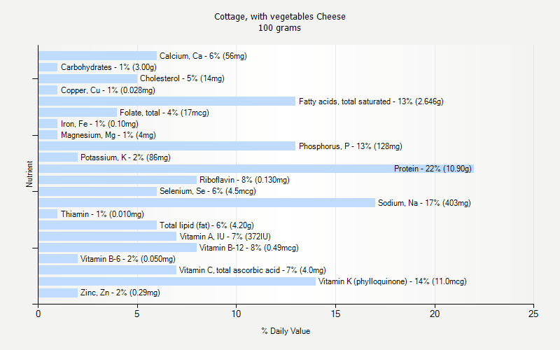 % Daily Value for Cottage, with vegetables Cheese 100 grams 