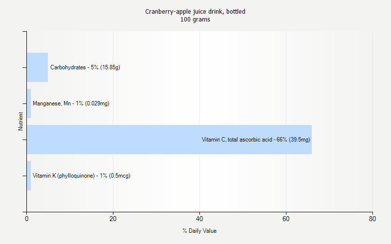 % Daily Value for Cranberry-apple juice drink, bottled 100 grams 